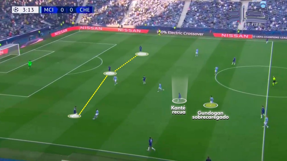 Kanté aproxima e leva Gundogan para longe da defesa — Foto: Reprodução