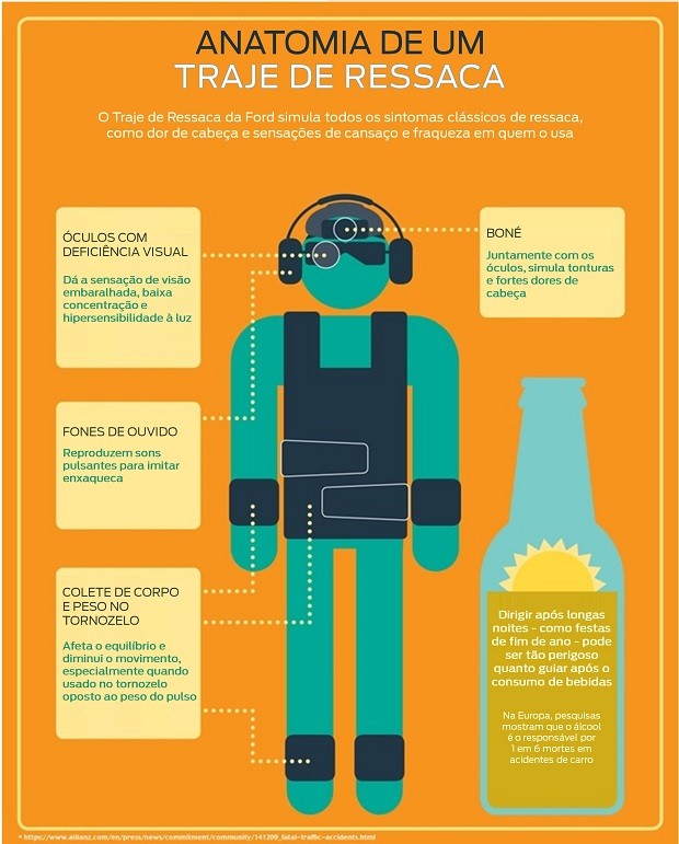 Infográfico explica quais as características do traje que simula os sintomas da ressaca (Foto: Divulgação)