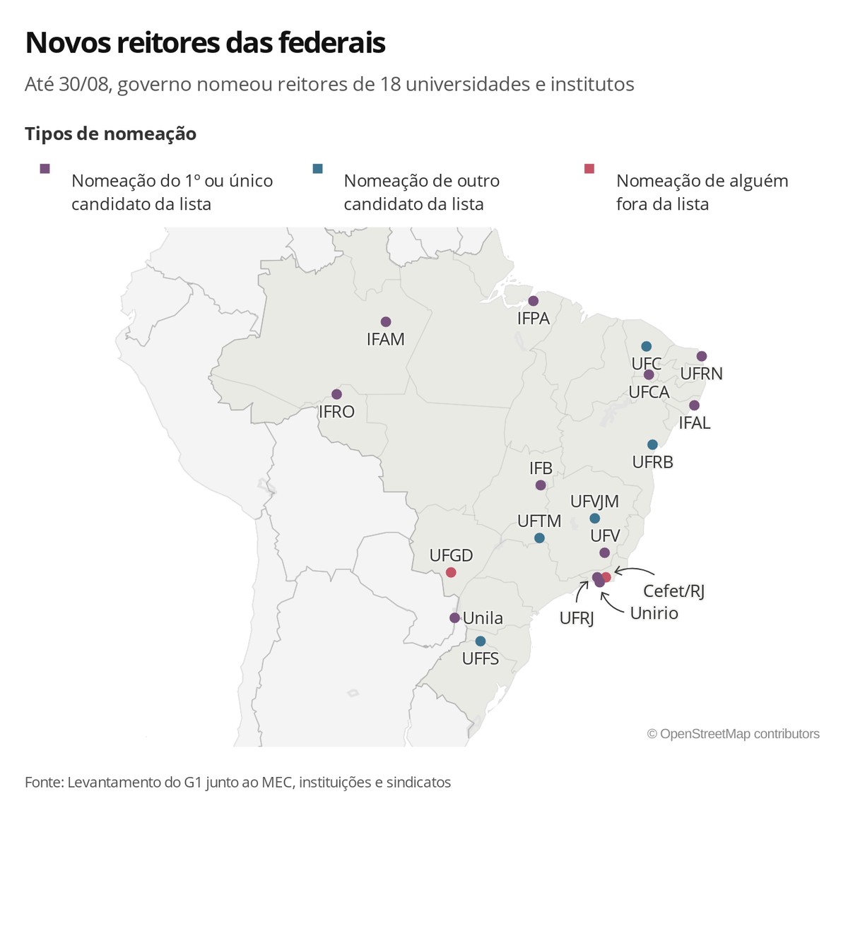 Governo interveio em 6 de 12 nomeações de reitores de universidades federais até agosto