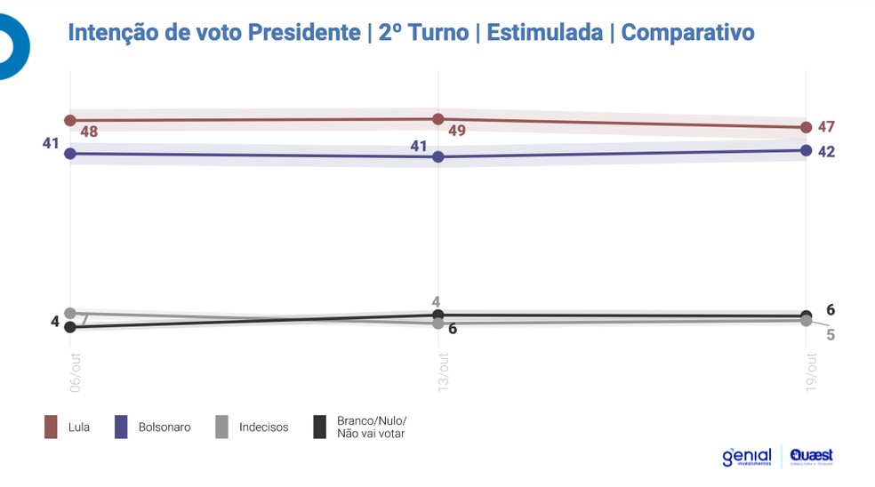 Veja a evolução das intenções de voto na pergunta estimulada  — Foto: Genial/Quaest