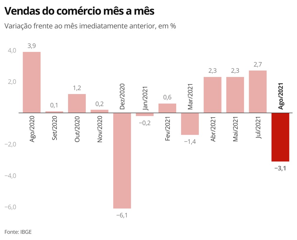 Vendas do comÃ©rcio tÃªm primeira queda apÃ³s trÃªs meses seguidos de alta â Foto: Economia/g1