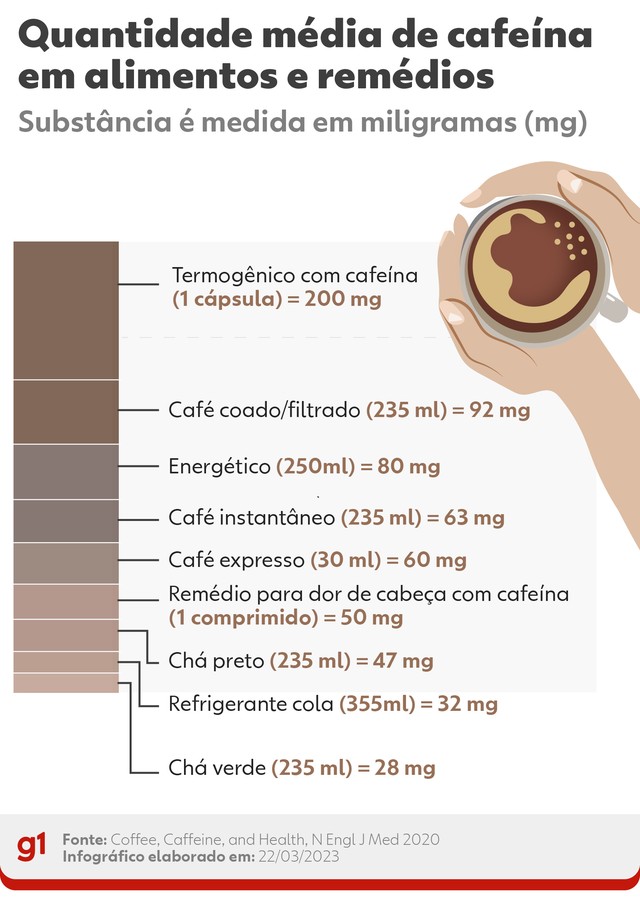 O café é uma trapaça? Saiba como a cafeína 'engana' o cérebro e o ...
