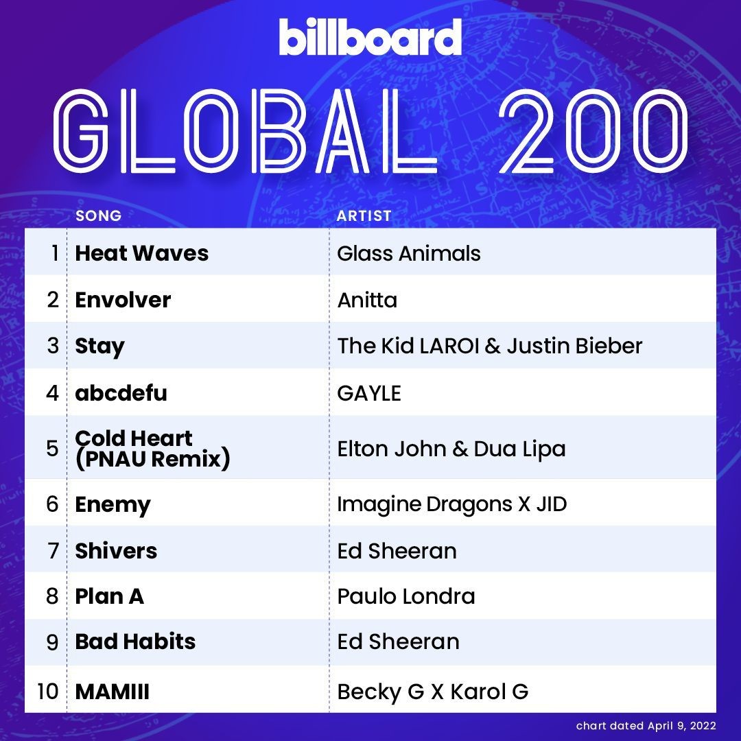 Anitta com Envolver na Billboard Global 200 (Foto: Reprodução/Instagram)