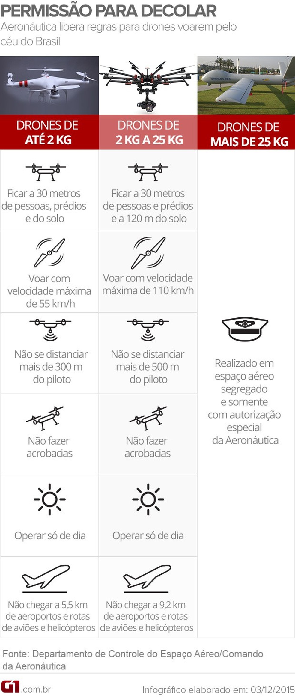 Veja as novas regras de drones no Brasil (Foto: Arte G1)