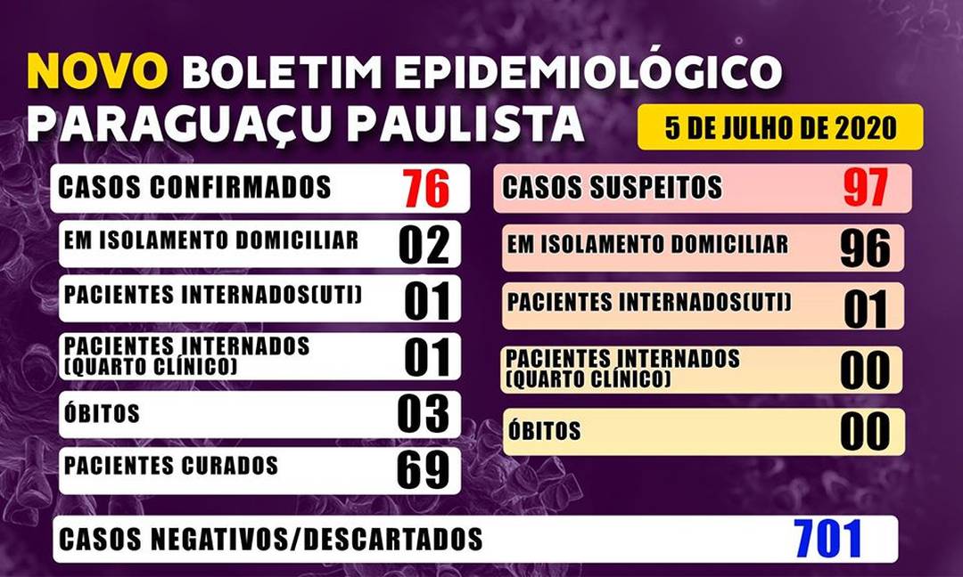 Paraguaçu Paulista registra 3ª morte por coronavírus