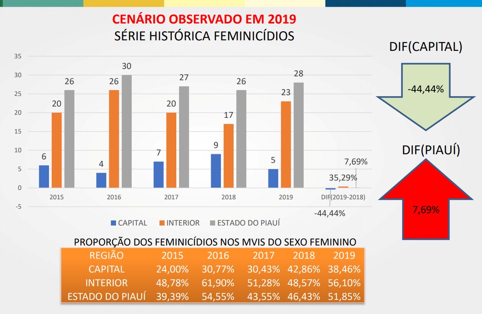 Feminicídios reduzem na capital e aumentam no interior, de 2018 para 2019 no Piauí. — Foto: Divulgação/SSP-PI