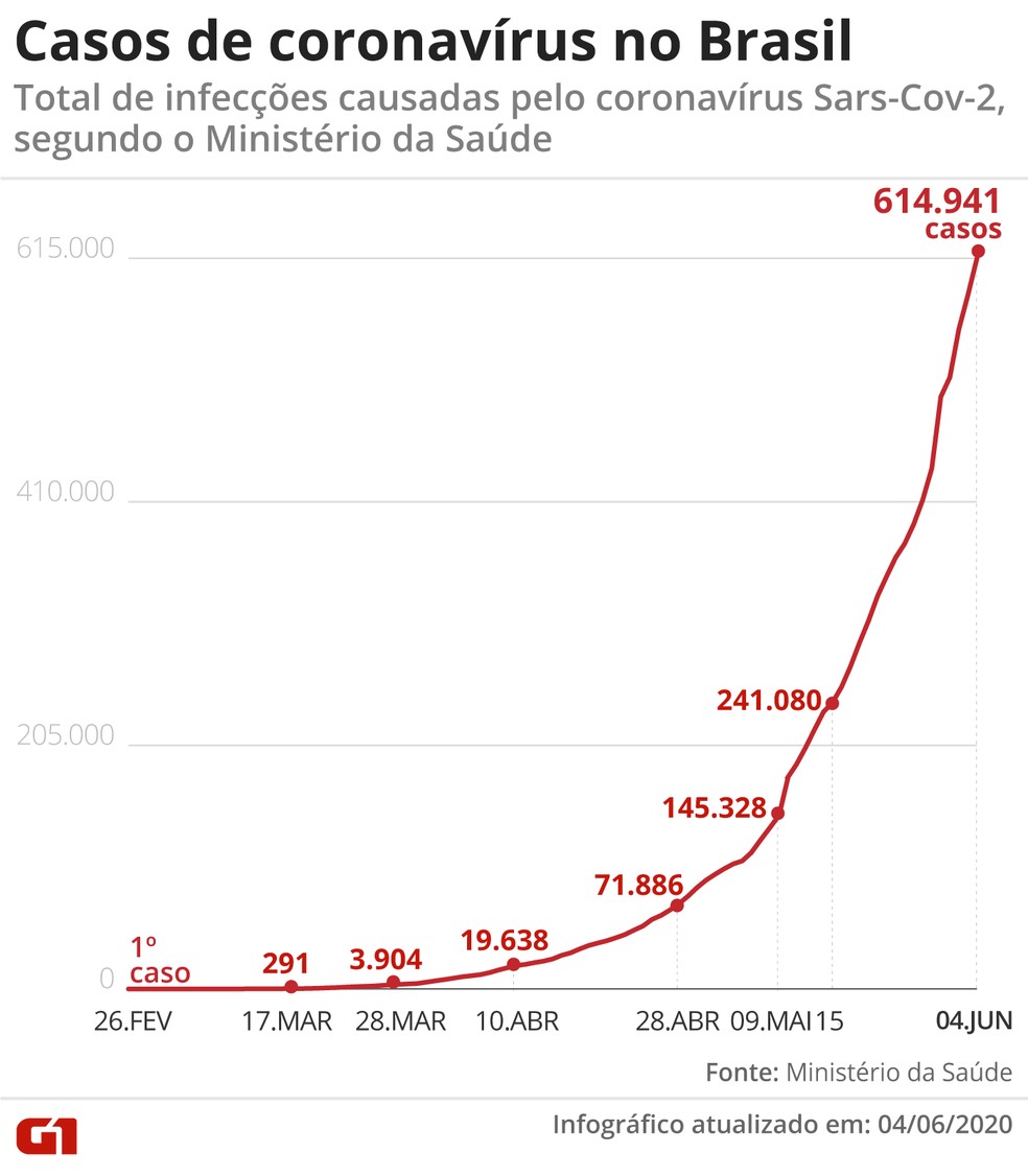 Casos de coronavírus no Brasil em 4 de junho — Foto: G1