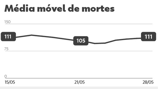 Brasil tem média móvel de casos de Covid de 23 mil