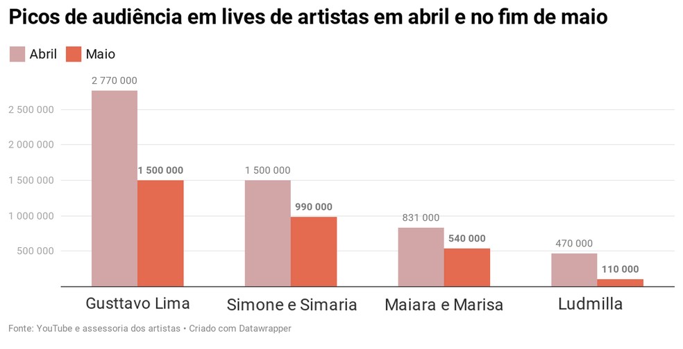 Fonte: YouTube e assessoria dos artistas — Foto: G1