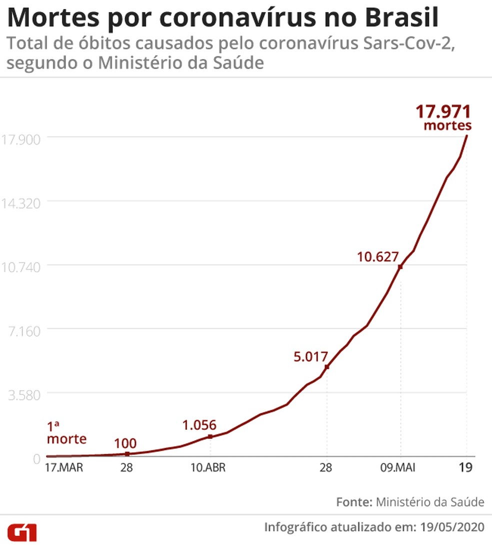 Mortes por coronavírus no Brasil em 19-05-20 — Foto: Arte/G1