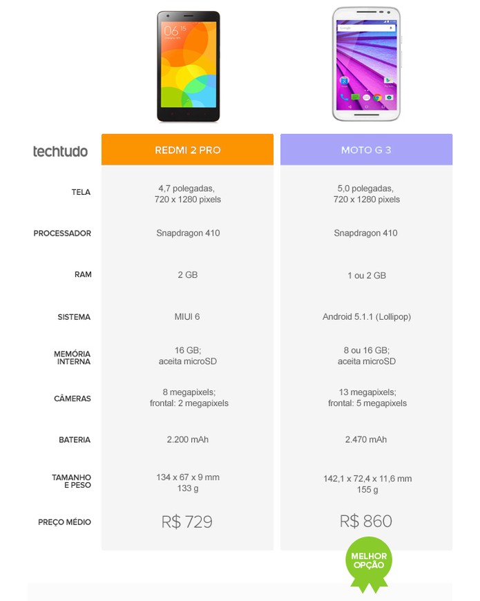 Tabela comparativa entre Redmi 2 Pro e Moto G 3 (Foto: Arte/TechTudo)
