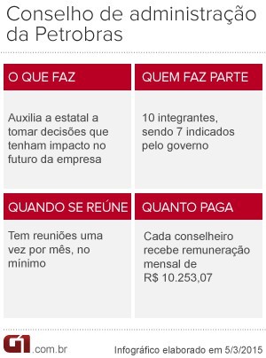 Conselho de Administração da Petrobras (Foto: Editoria de Arte/G1)