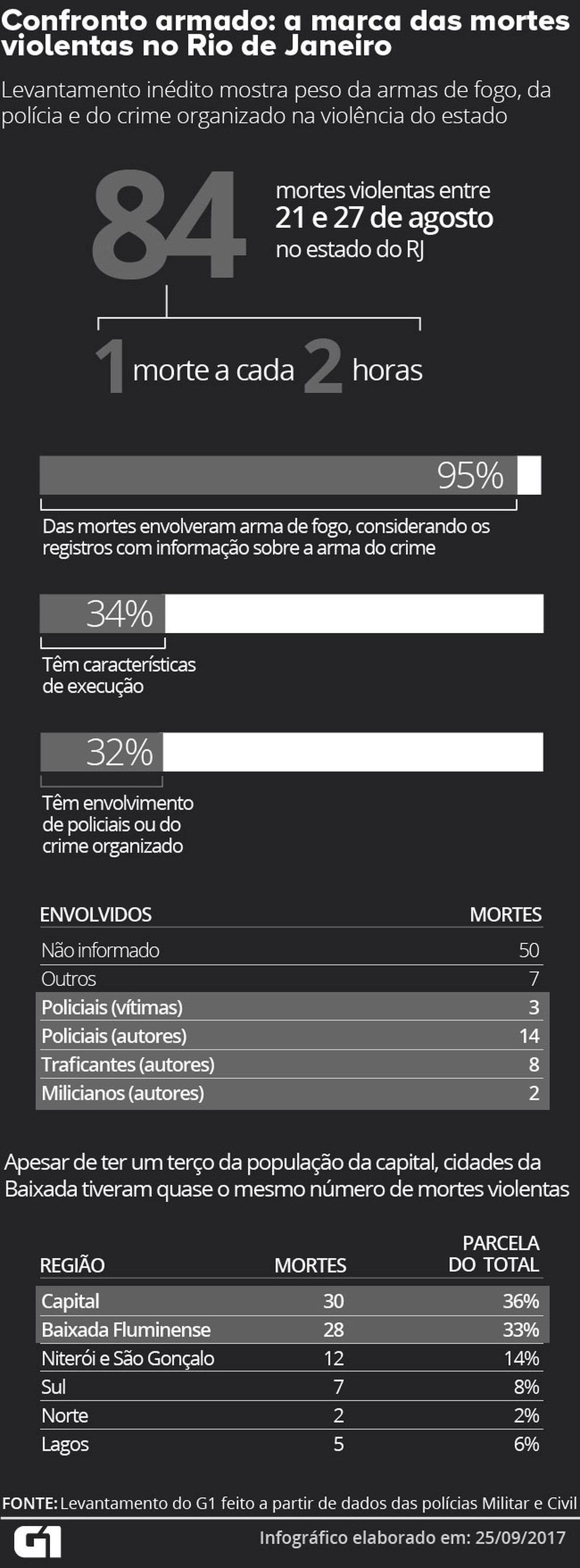Os números da criminalidade no Rio de Janeiro (Foto: Infográfico/G1)