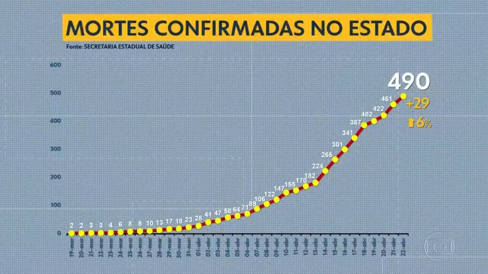 Gráfico mostra o crescimento das mortes confirmadas por Covid-19 no Estado do Rio de Janeiro — Foto: Reprodução/ TV Globo