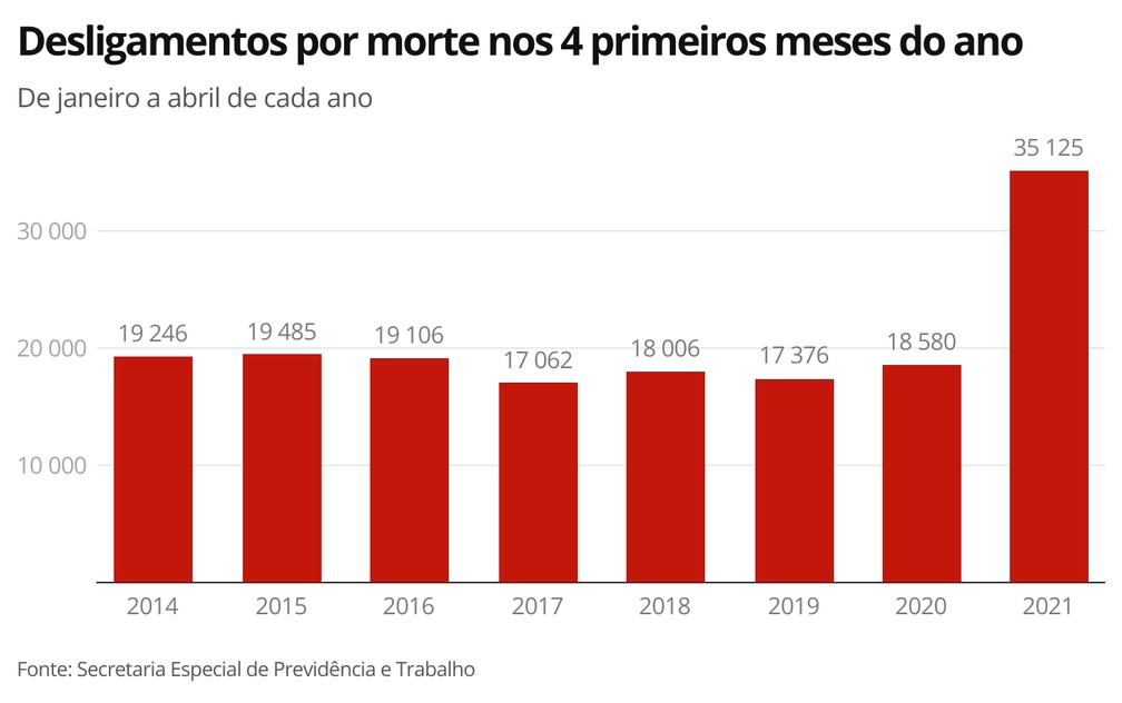 Desligamentos nos quatro primeiros meses do ano — Foto: Economia G1