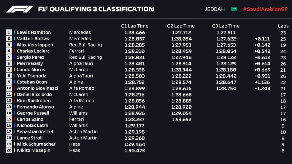 Resultado da classificação e grid de largada do GP da Arábia Saudita — Foto: F1