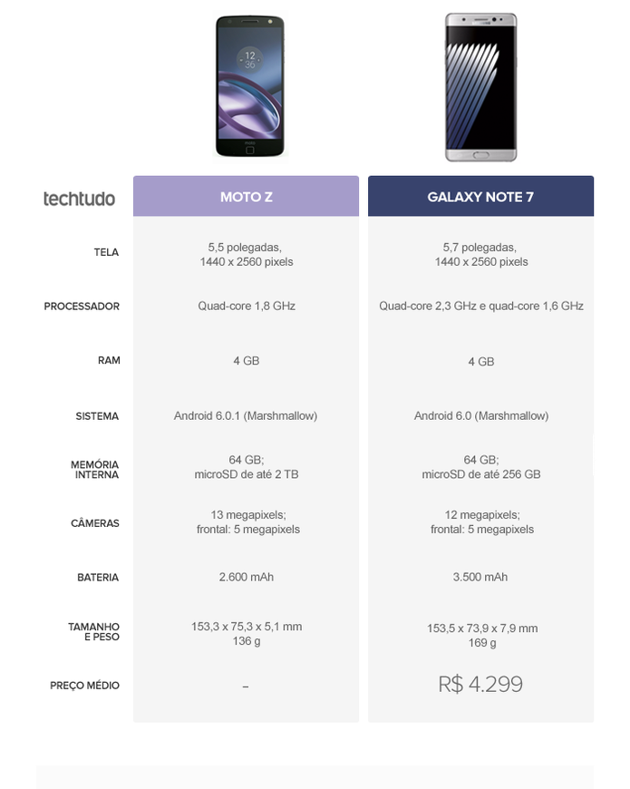 Tabela comparativa entre Moto Z e Galaxy Note 7 (Foto: Arte/TechTudo)