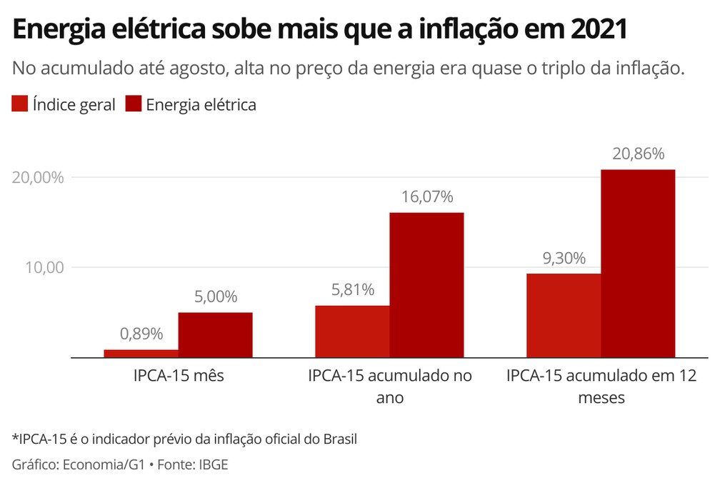 Alta acumulada no ano nos preços da energia elétrica é quase o triplo da inflação oficial do país — Foto: Economia/G1