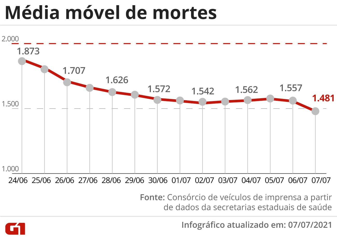 Brasil registra mÃ©dia mÃ³vel de mortes por Covid abaixo de 1,5 mil pela 1Âª vez em 4 meses