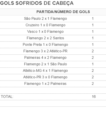 Dos 53 gols sofridos pelo Flamengo no Brasileiro, 16 foram de cabeça: 30,18%