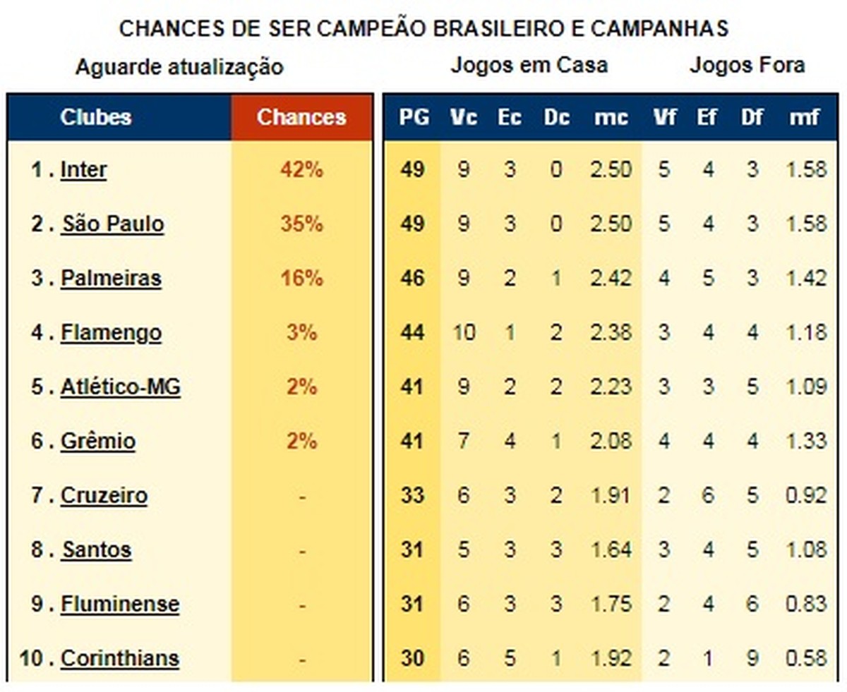 Lembra Deles Matematicos Ja Calculam Chances E Riscos No Brasileirao 2018 Pombo Sem Asa Ge