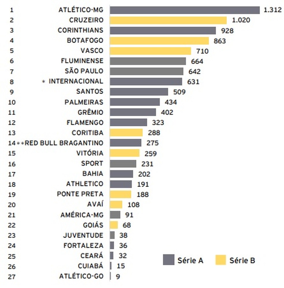Ranking do endividamento líquido total dos clubes — Foto: Reprodução
