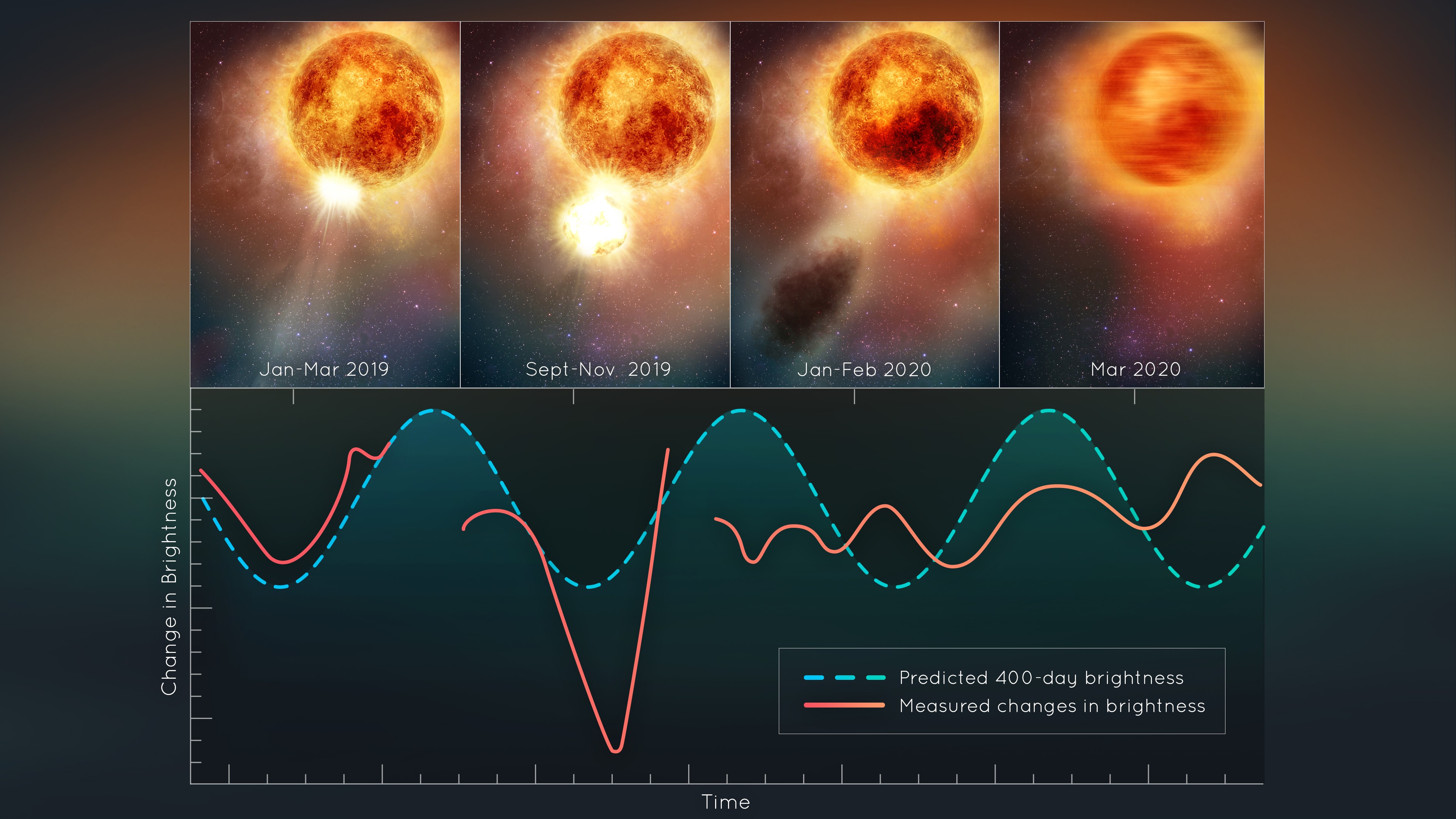 Alterações no brilho da estrela Betelgeuse (Foto: NASA, ESA, Elizabeth Wheatley (STScI))