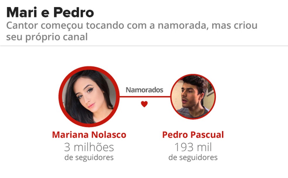 Mariana Nolasco e Pedro Pascual têm canais de covers (Foto: Alexandre Mauro/G1)