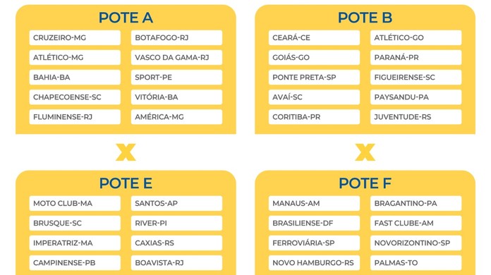 Copa Do Brasil 2020 Sorteio Dos Confrontos Da Primeira Fase Sera Realizado Na Proxima Quinta Feira Copa Do Brasil Ge