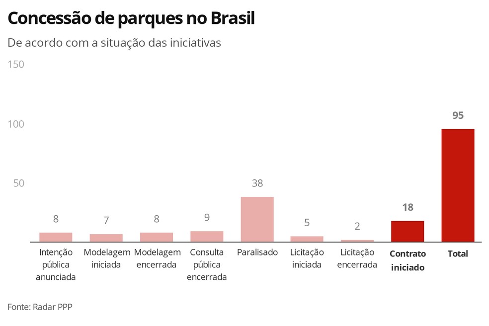 Concessão de parques no Brasil — Foto: Economia G1
