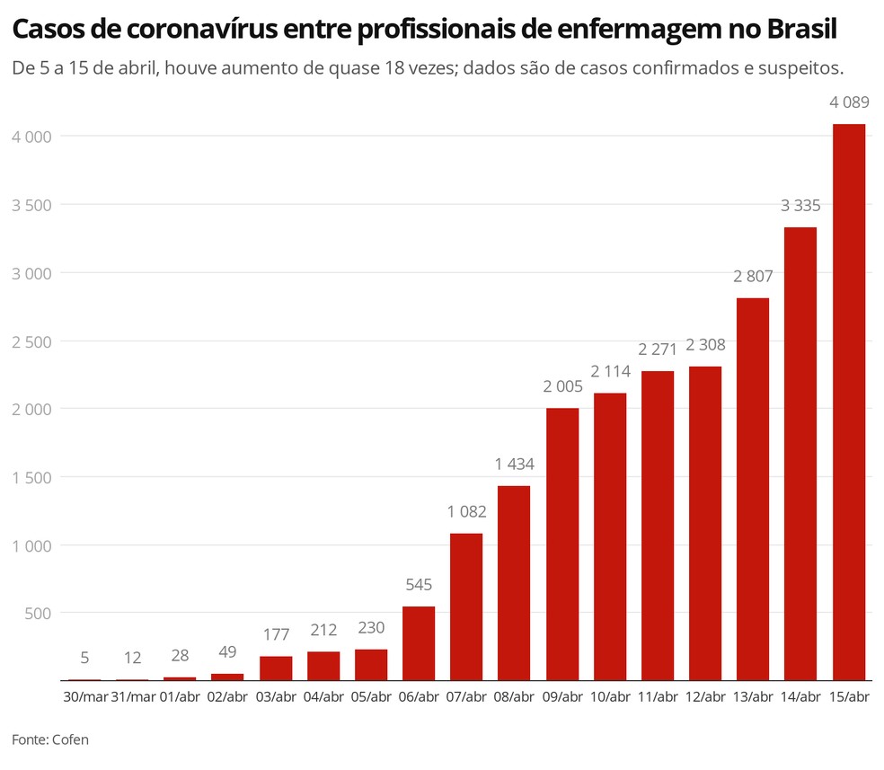 Coronavírus e profissionais da enfermagem: dados do Cofen apontam crescimento de casos — Foto: Elida Oliveira/G1