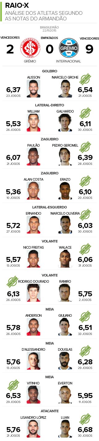 Raio-X do Gre-Nal : Grêmio leva vantagem nas médias do Brasileirão