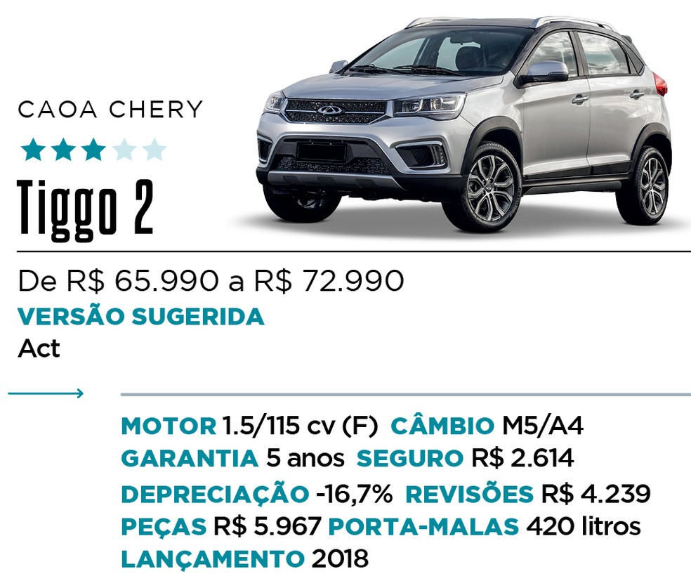 Qual é O Melhor Suv De Até R 100 Mil Saiba O Que 7 Modelos Têm De Bom E De Ruim 0014