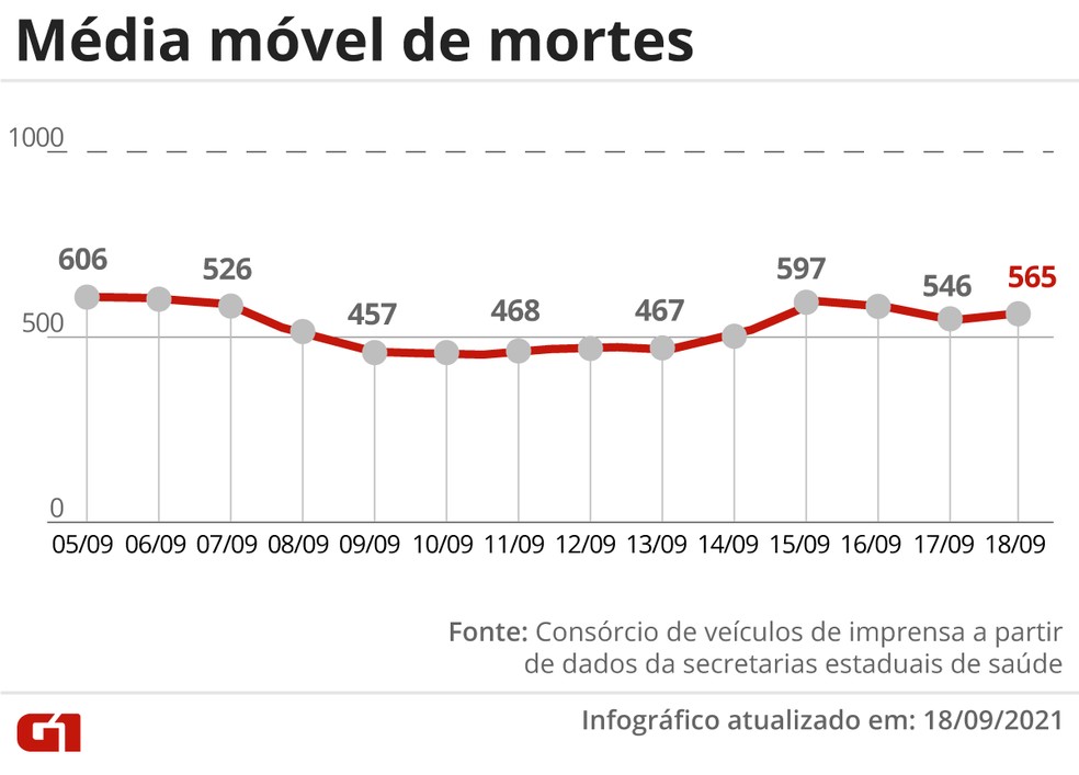Evolução da média móvel de óbitos por Covid no Brasil nos últimos 14 dias. A variação percentual leva em conta a comparação entre os números das duas pontas do período — Foto: Editoria de Arte/G1
