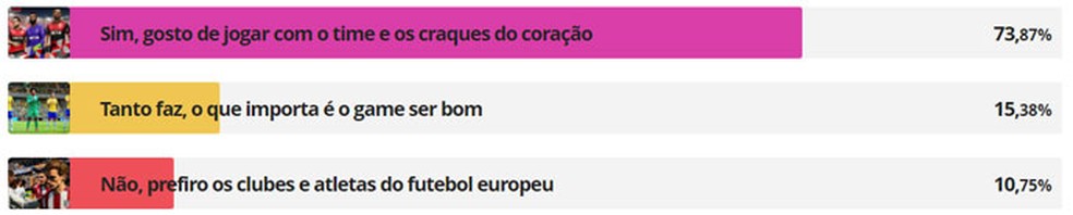 Bons games de futebol precisam de times e jogadores do Brasileirão, segundo enquete do G1 (Foto: Reprodução)