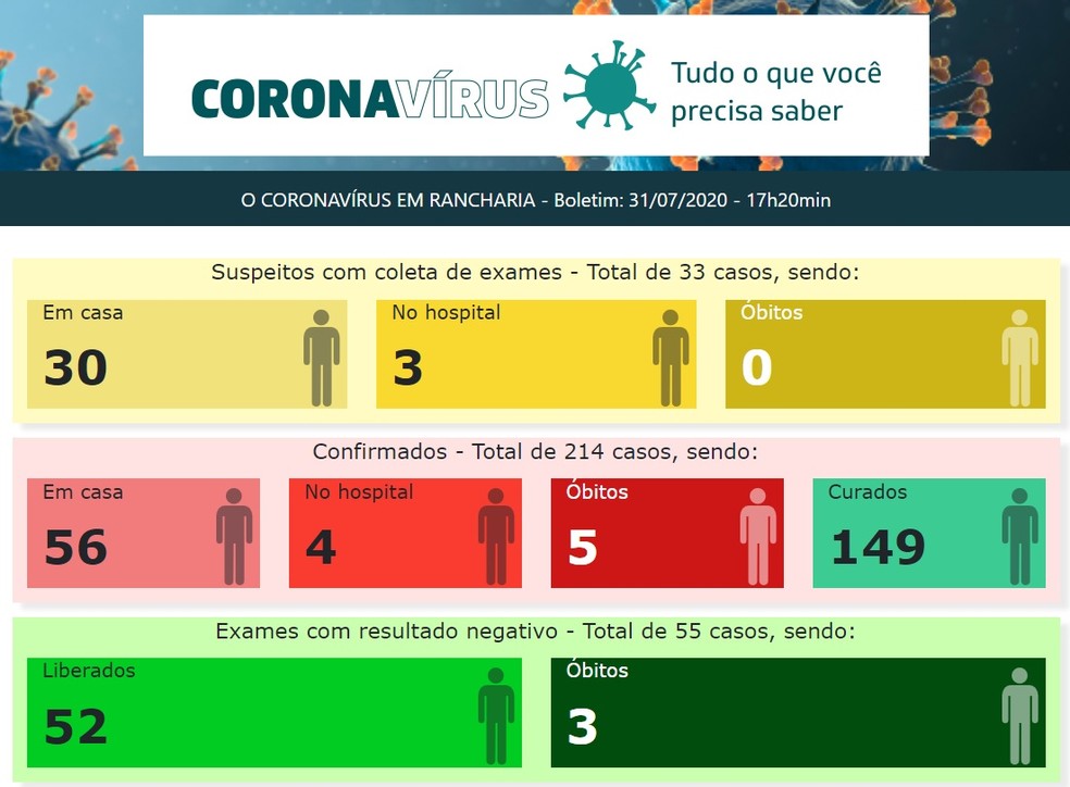 Casos de coronav&iacute;rus em Rancharia, em 31 de julho &mdash; Foto: Reprodu&ccedil;&atilde;o