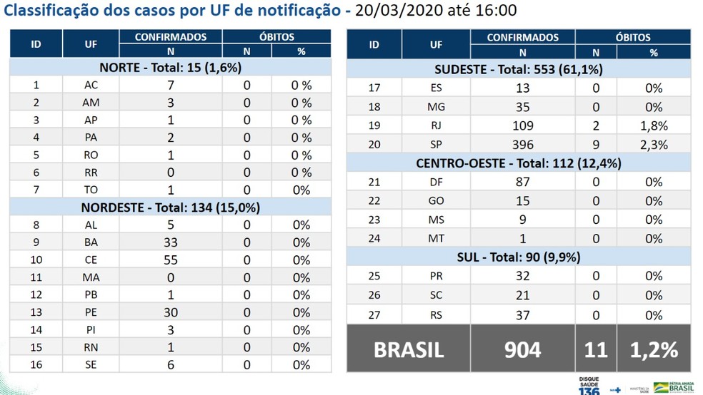 Casos de Covid-19 no Brasil em 20/03 — Foto: Ministério da Saúde