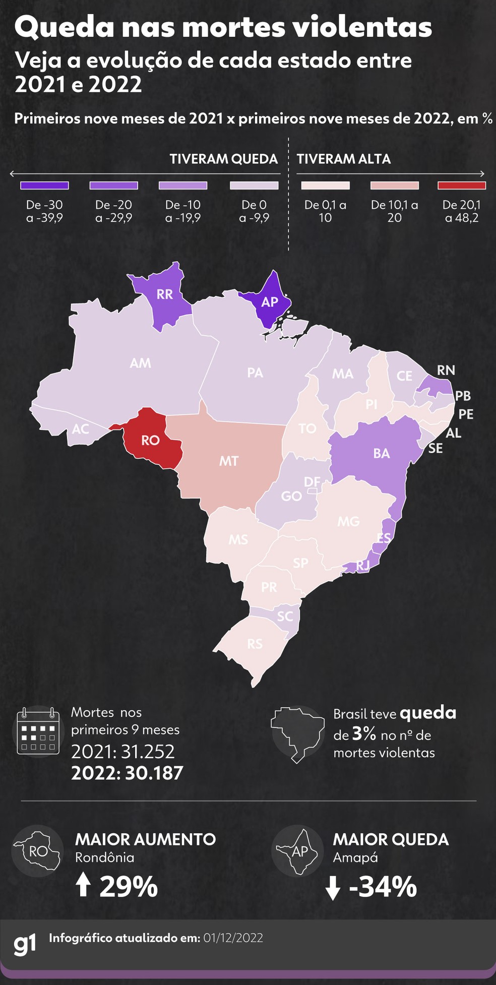 Queda nas mortes violentas no país — Foto: Bernardo Soares/g1