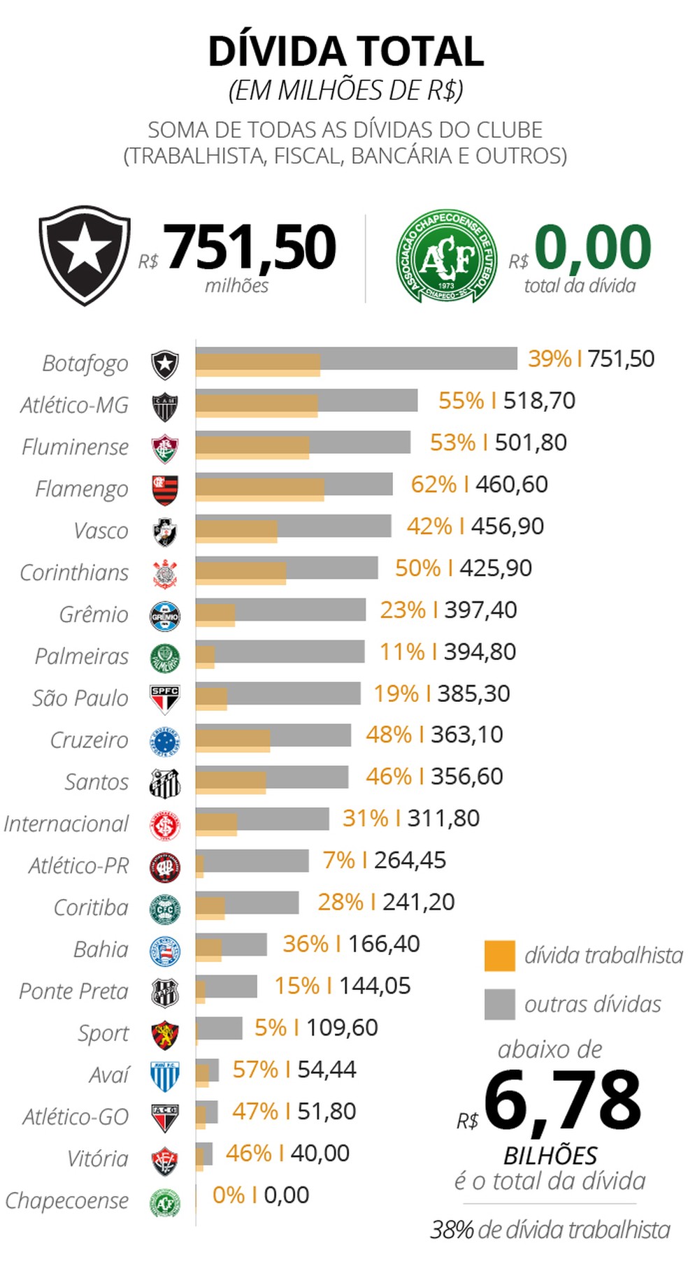 A dÃ­vida total de cada clube e o peso da parte trabalhista nos dÃ©bitos (Foto: infoesporte)