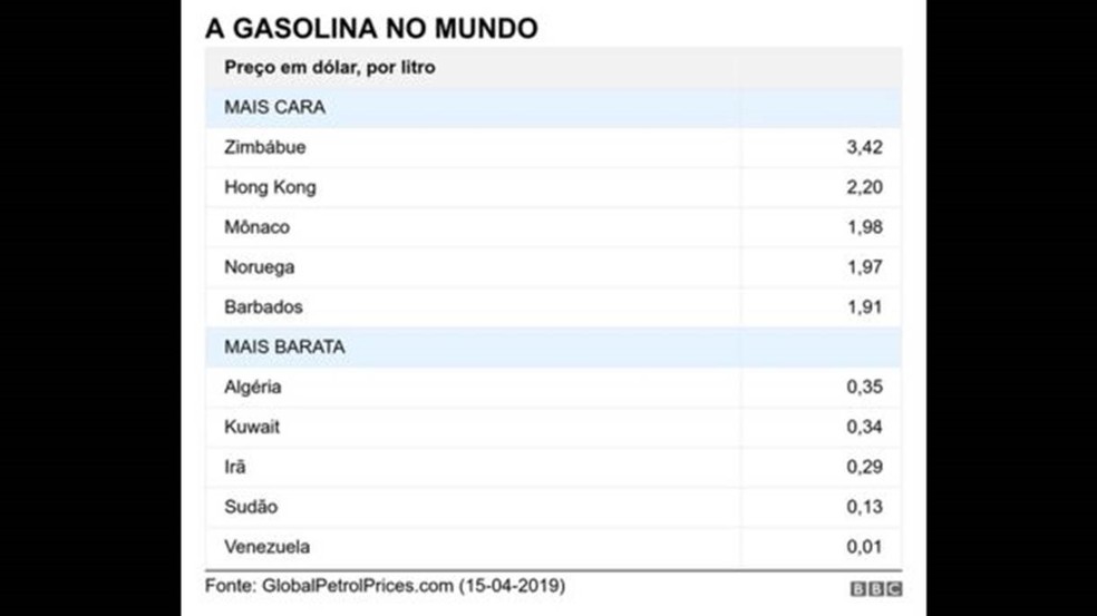 Preço da gasolina em outros países — Foto: BBC