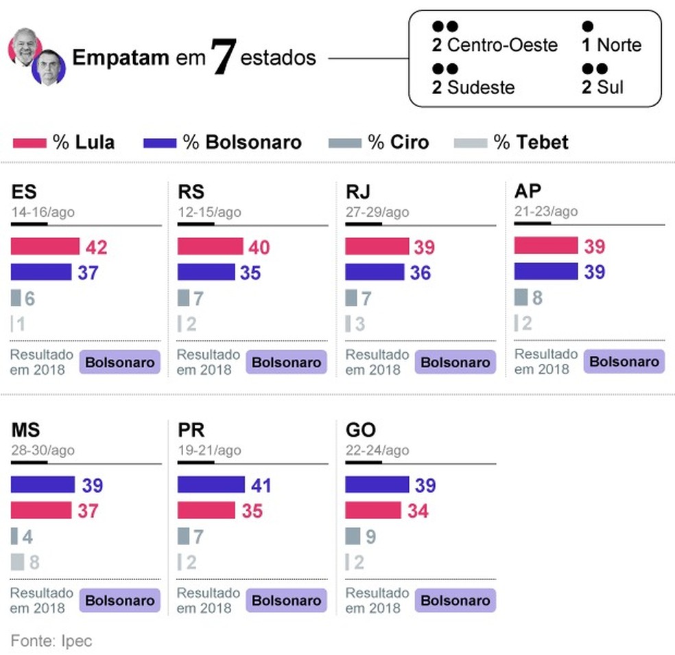 Estados em que Lula e Bolsonaro estão tecnicamente empatados nas pesquisas de intenção de voto — Foto: Arte O Globo