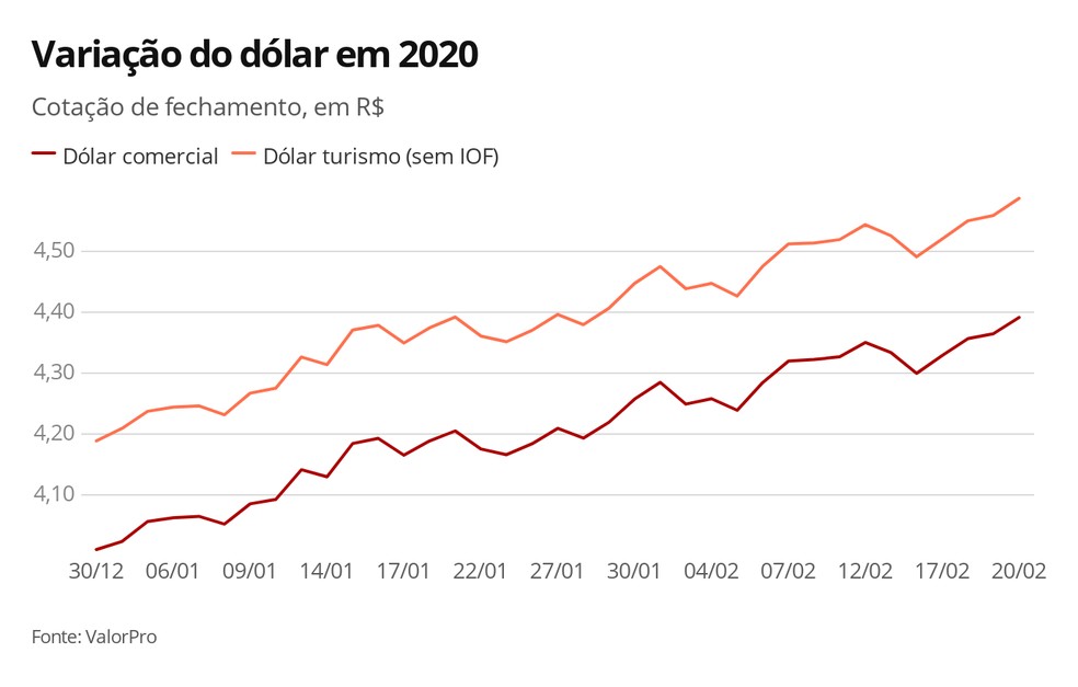 Variação do dólar em 2020 — Foto: Arte/G1
