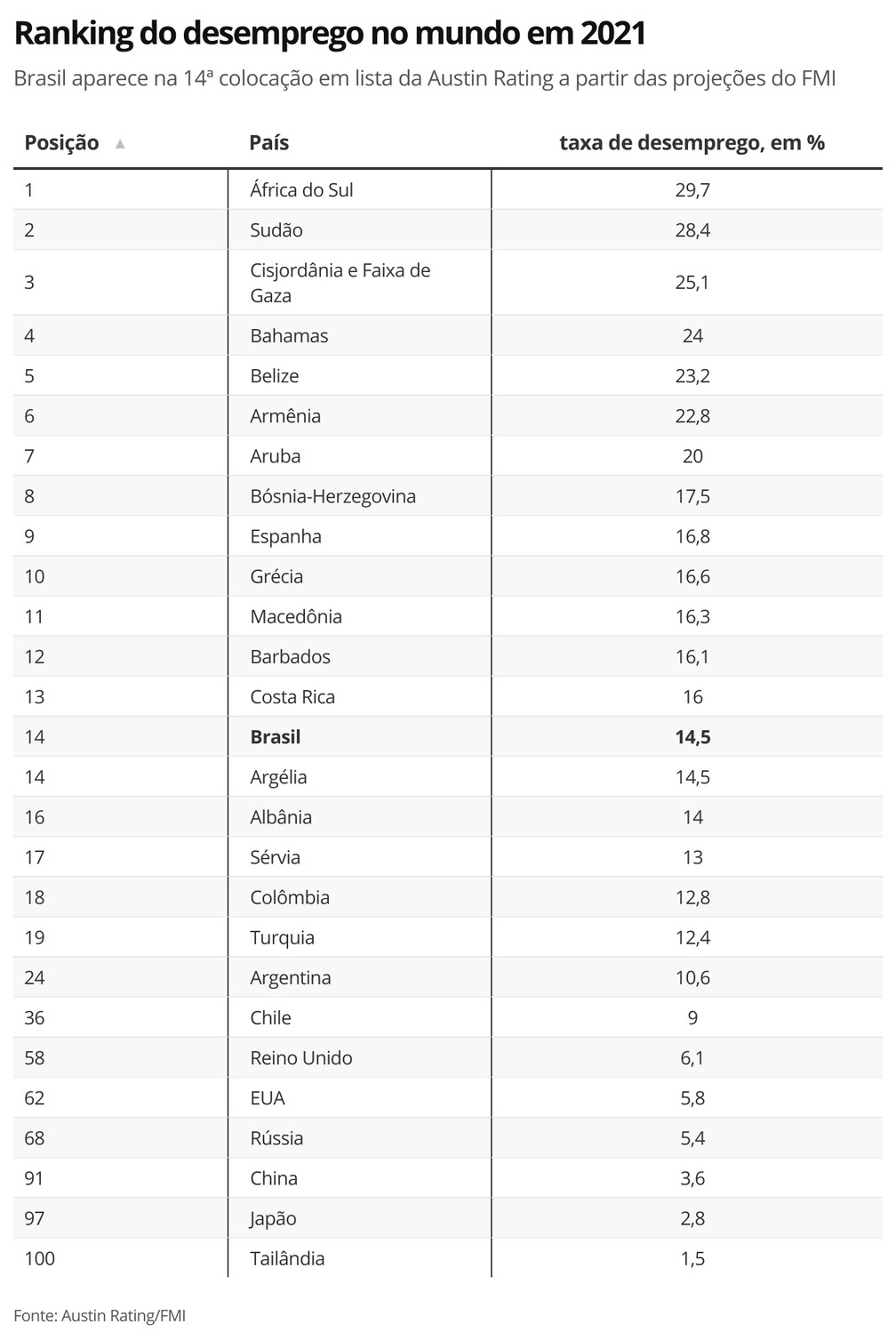 Ranking do desemprego no mundo em 2021 — Foto: Economia G1