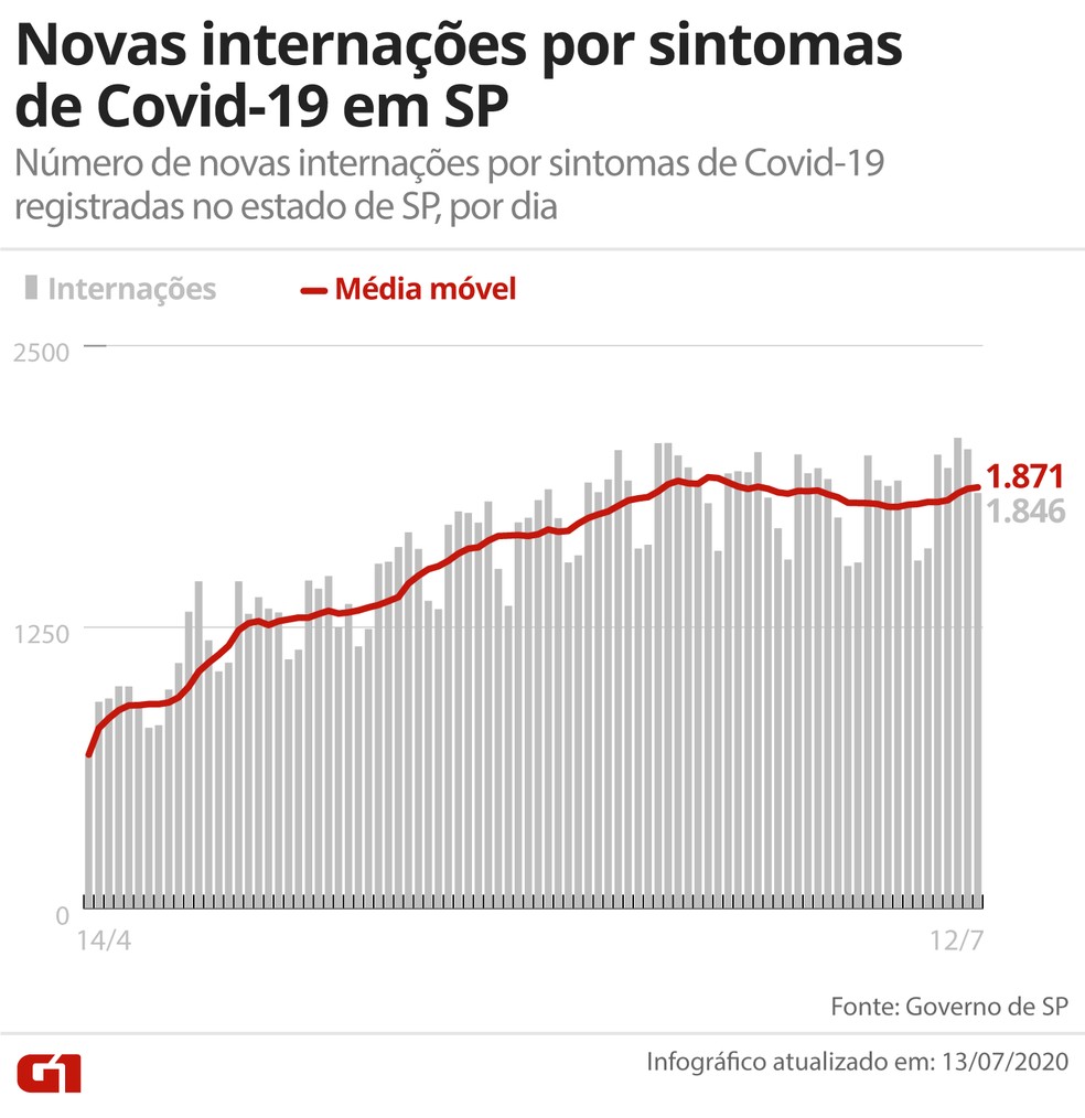 Novas internações por Covid-19 em SP, por dia, até 13 de julho — Foto: Arte G1