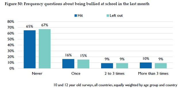 Gráfico da pesquisa indica que 65% dos estudantes nunca sofreram bullying físico, mas 10% sofreram algum tipoi de violência física mais de três vezes no último mês (Foto: Reprodução)