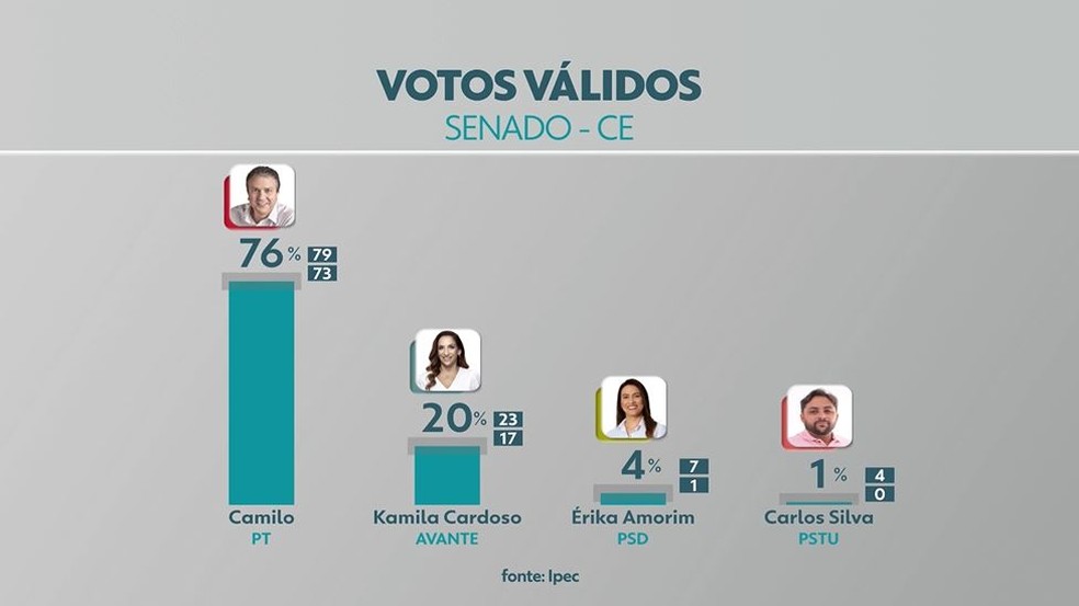 Ipec Ceará para senador com votos válidos: Camilo Santana tem 76%; Kamila Cardoso, 20%; Érika Amorim, 4% e Carlos Silva, 1%. — Foto: TV Verdes Mares/Ipec/Reprodução