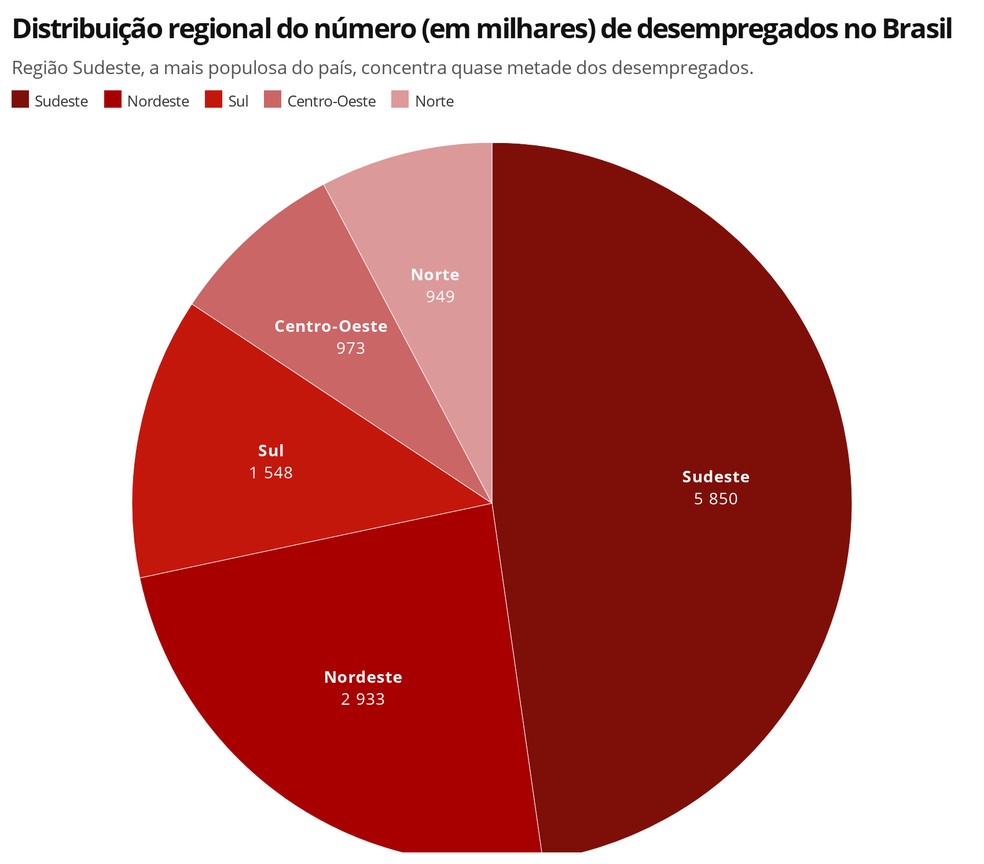 Regiões Sudeste e Norte foram as que registraram as maiores altas nos números de desempregados — Foto: Economia/G1