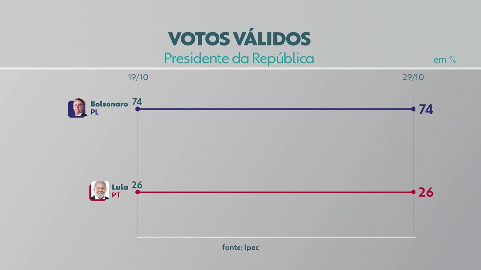 Votos válidos para presidente em RO, segundo Ipec — Foto: Rede Amazônica