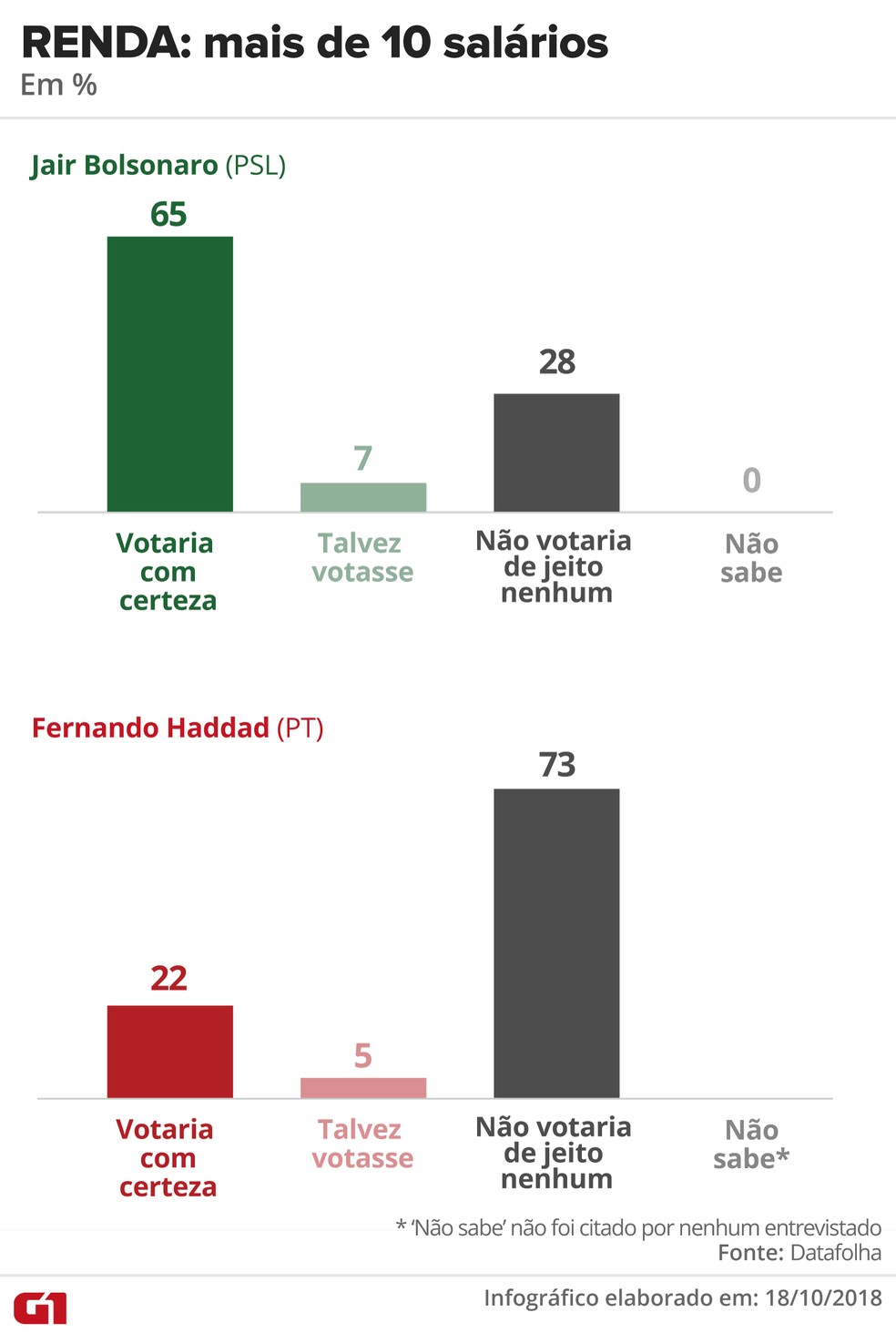 Pesquisa Datafolha - 18 de outubro - intenção de voto por segmentos - renda: mais de 10 salários — Foto: Arte/G1