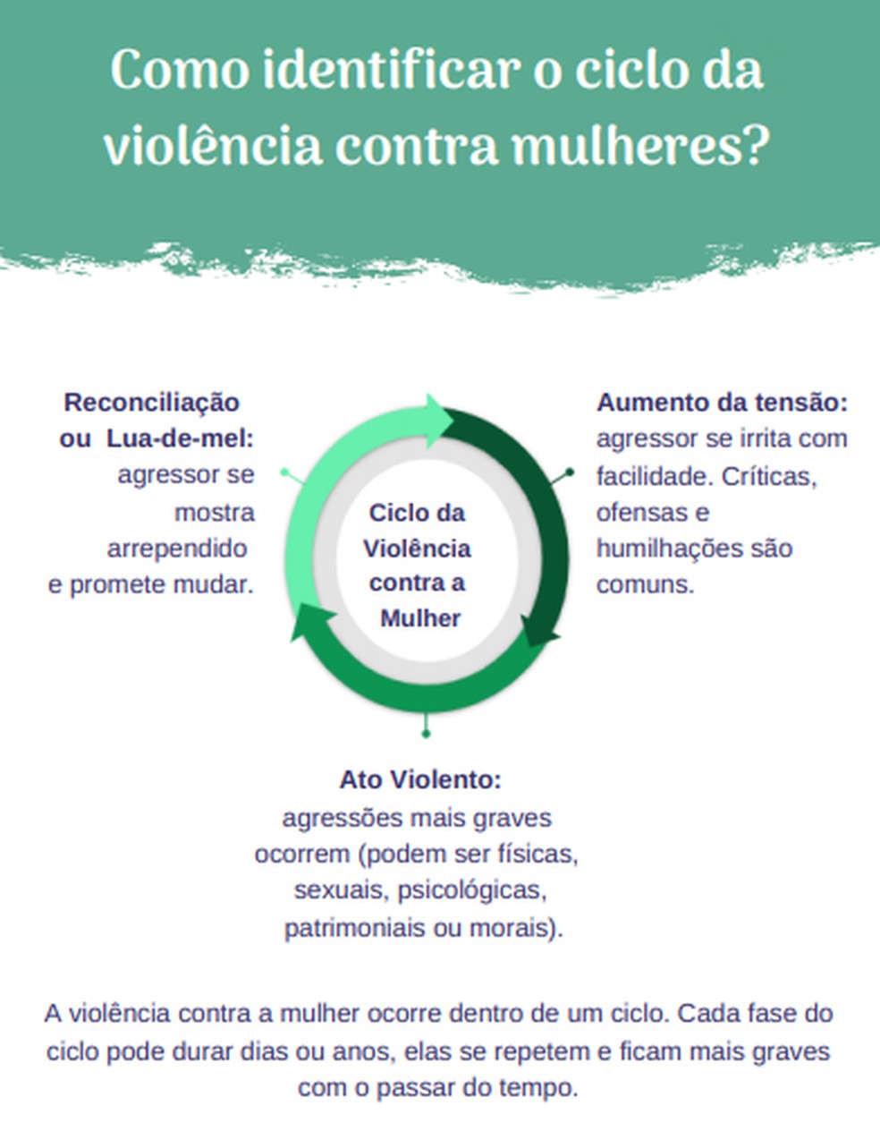 Ciclo da violência contra a mulher — Foto: Cartilha/Reprodução